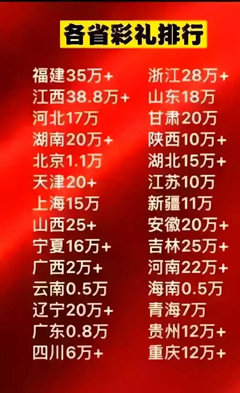 2023年各省彩礼排行榜,江西彩礼38.