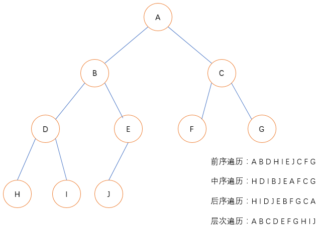 python遍历树的方法