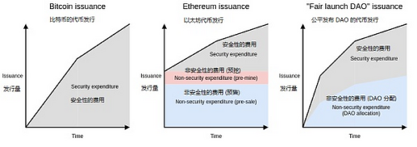 Vitalik：治理 不止于代币投票