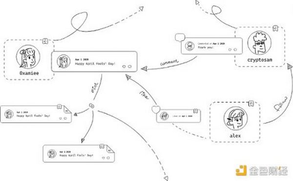 Web3 的突破路径：社交图谱、创作者经济与 SaaS