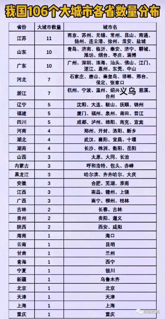 中国106大城市:江苏11个,其中有1个县级市;山东,广东各10个;浙江,河北