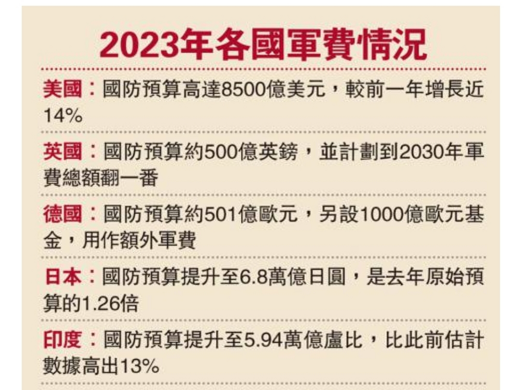 过去三十年来,中国的军事开支每年平均增加6.6%,与经济增长基本同步