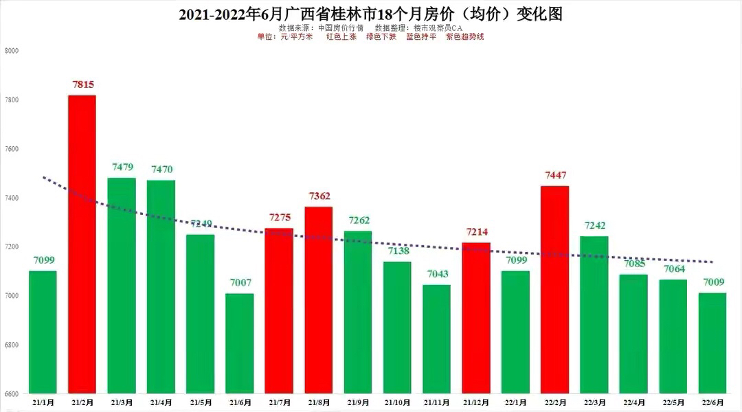 2022年6月廣西14市房價排行及南寧柳州桂林北海18個月房價走勢