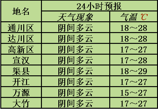 达州通川天气预报 达州通川天气预报