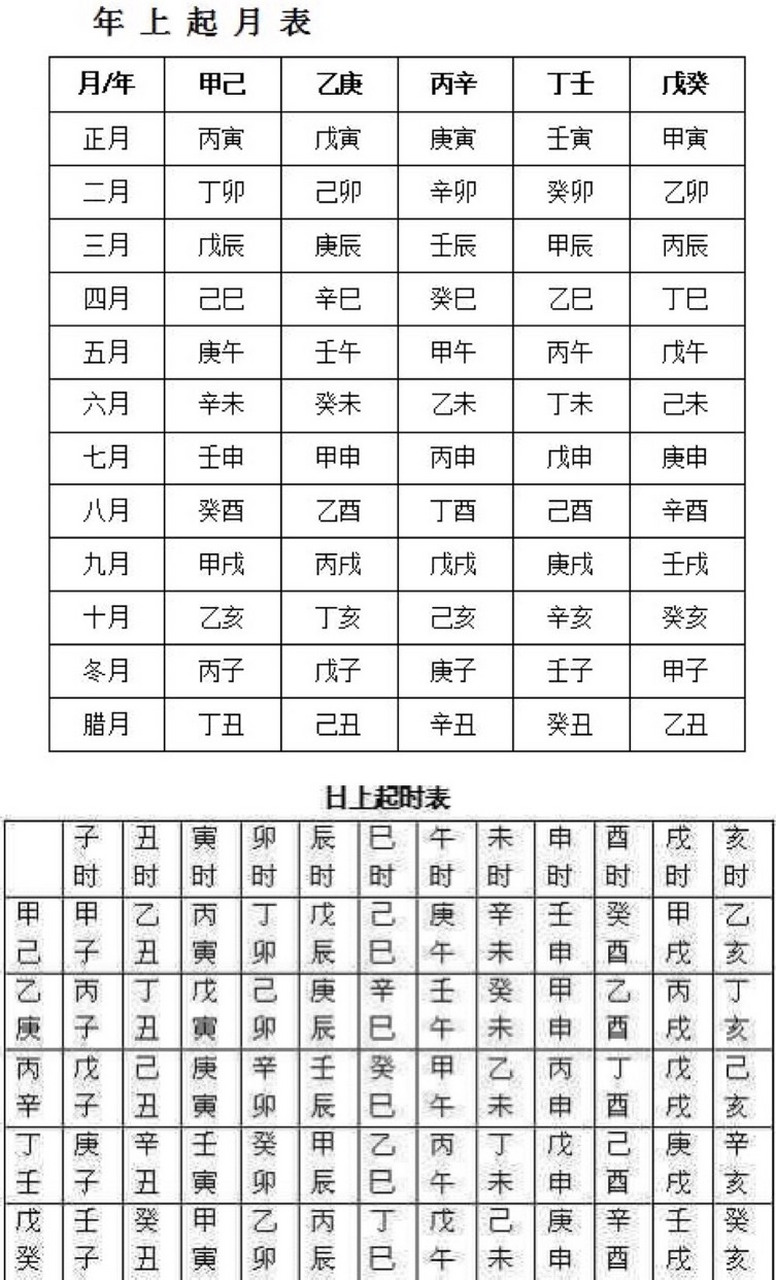 年上起月法;是我国古代干支计年法的一种速查方法.