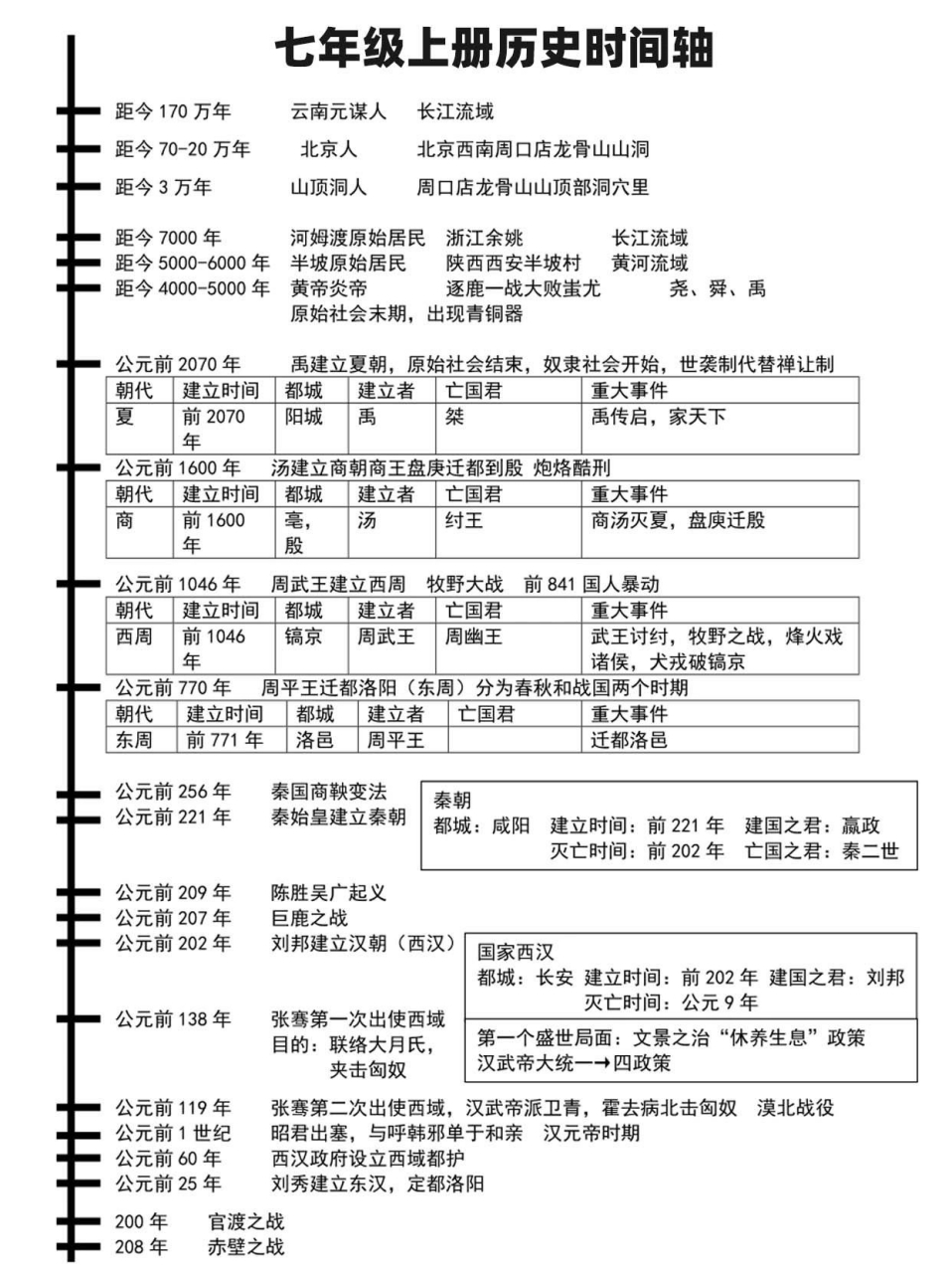 初一历史上册时间轴,考试高分的小秘诀.