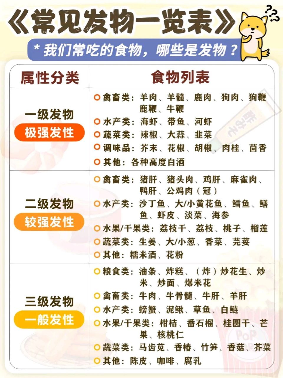 我们常吃的食物,哪些是发物?