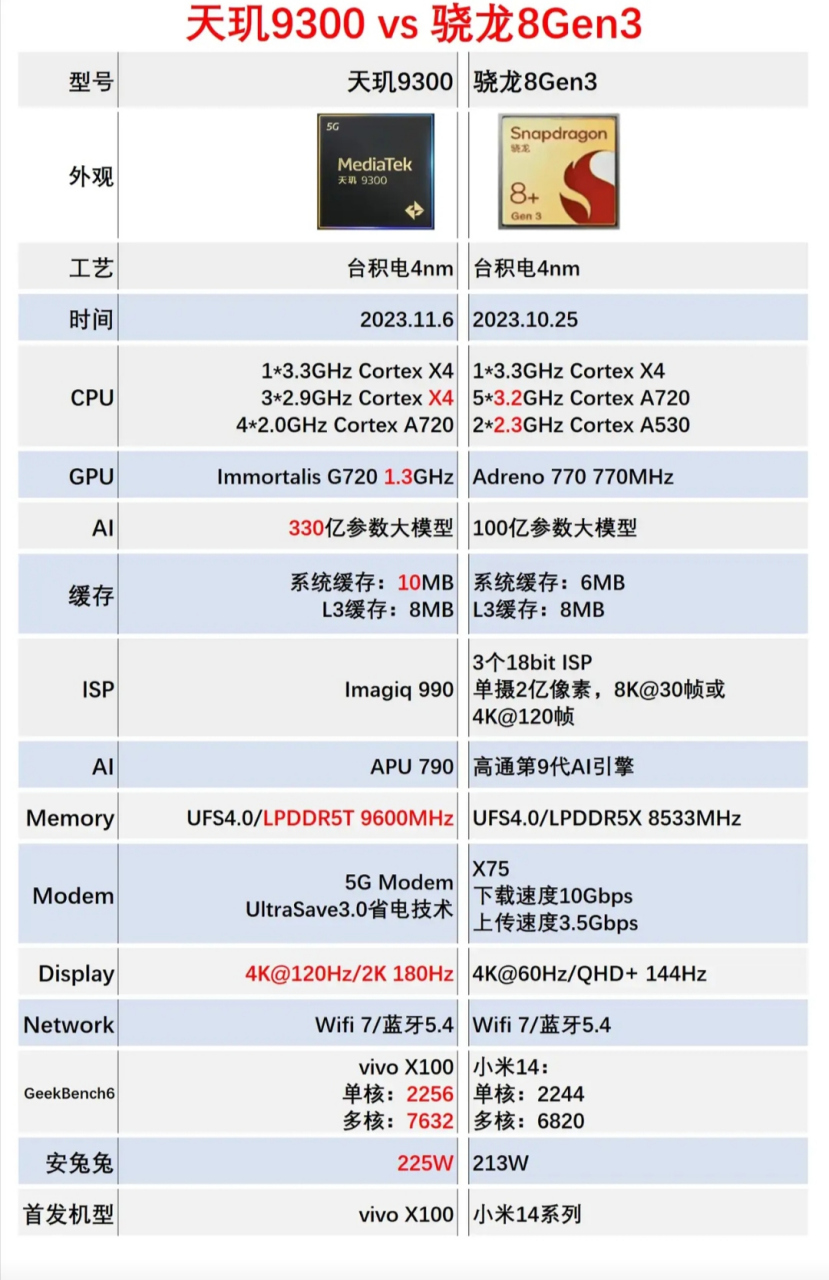 天玑1200与骁龙870图片