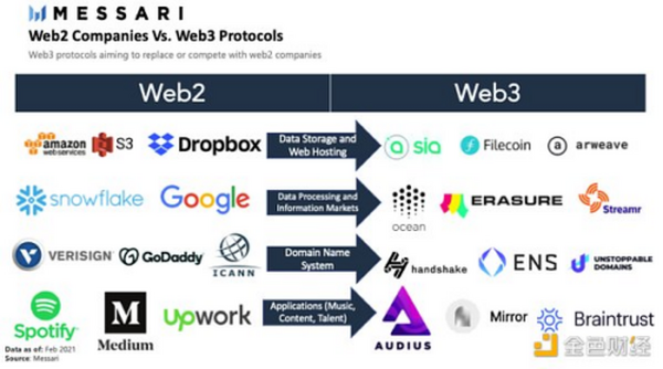 Messari：21年第二季度Web3及NFT报告