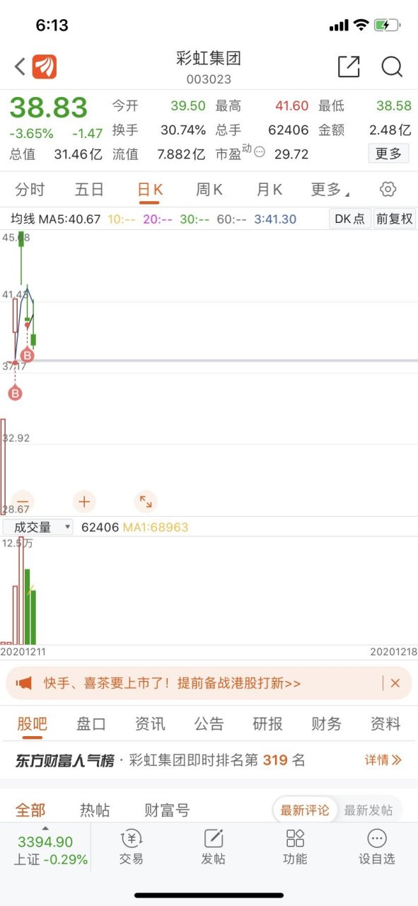 20201218复盘,彩虹集团003023,现价38.83. 成本40,0.6成仓,继续锁仓.