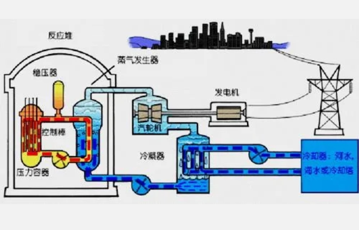 反应堆简介