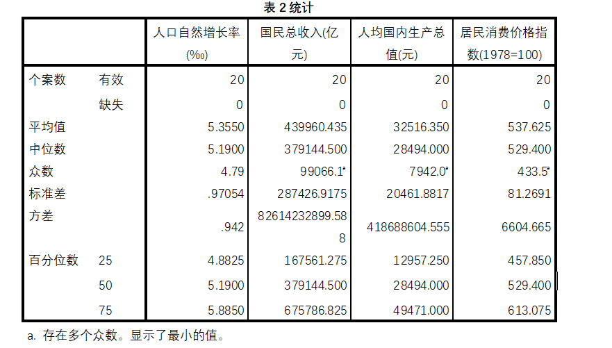 現代統計學數據分析報告——對人口自然增長率影響因素的分析