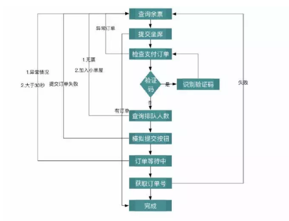 如何使用python爬取抢票？