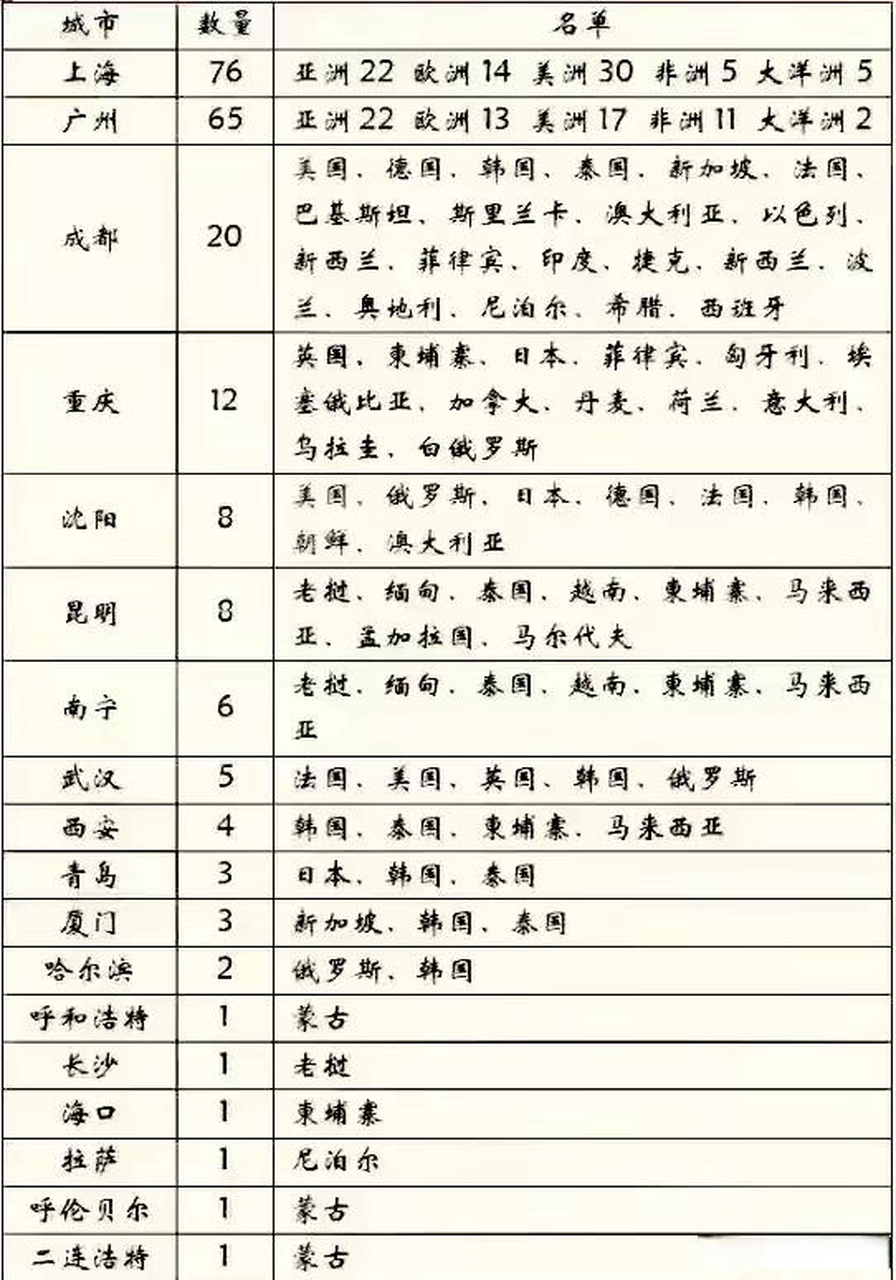 各城市領事館數量排名! 西部雙雄成都與重慶,數量全國第三,第四!