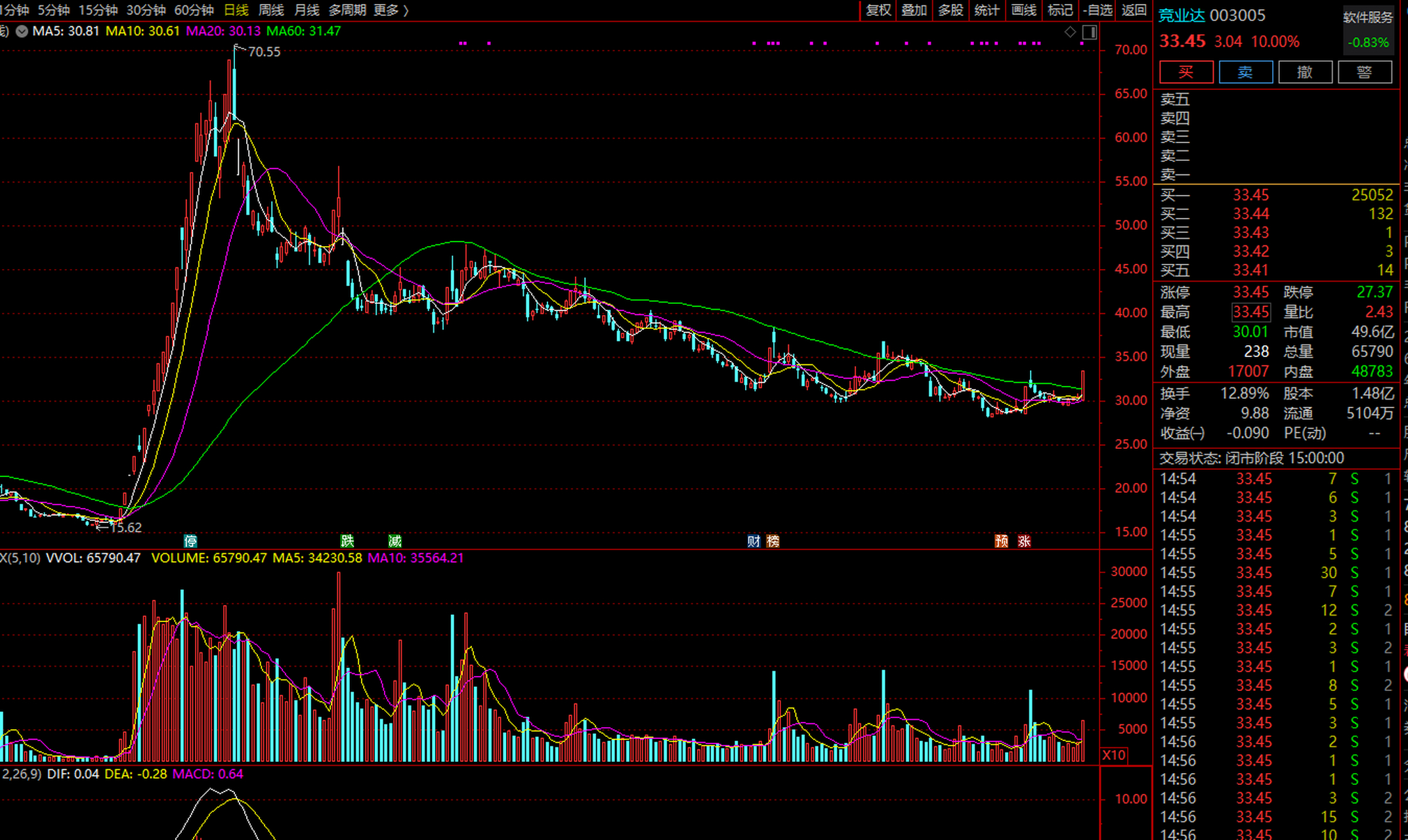 003005竞业达短线操作预期收益目标价格在40元附近,目前已经放量突破