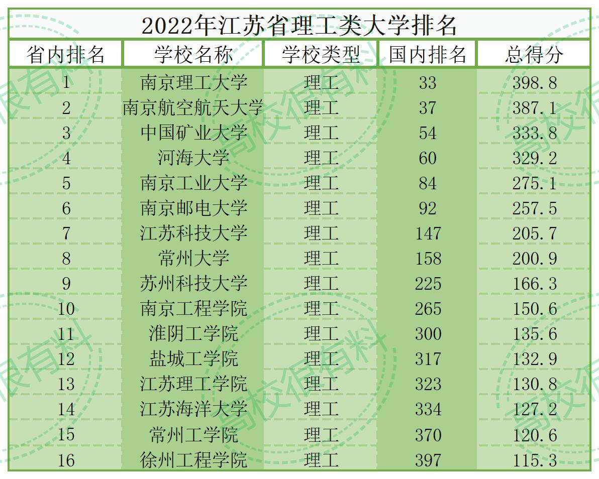 江苏16所理工大学排名出炉!南理第一,常大第八,江海大无缘前十