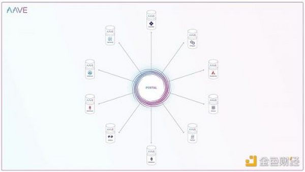 科普贴：Aave V3到底比V2好在哪？