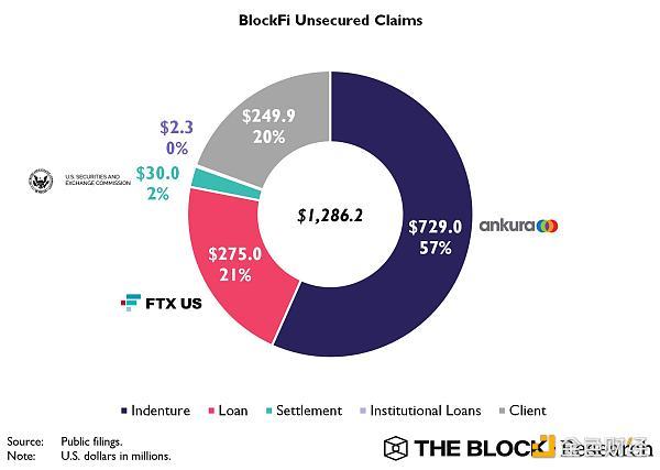 金色观察丨速览BlockFi破产文件要点 主要债权人有谁