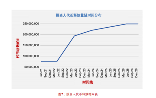 被称为GameFi的影子基金 YGG如何估值？