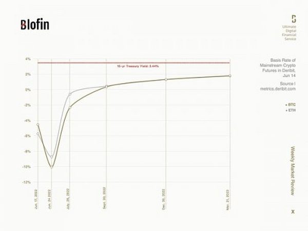 Blofin: 美联储大幅加息后加密市场走势 12月或是转折点