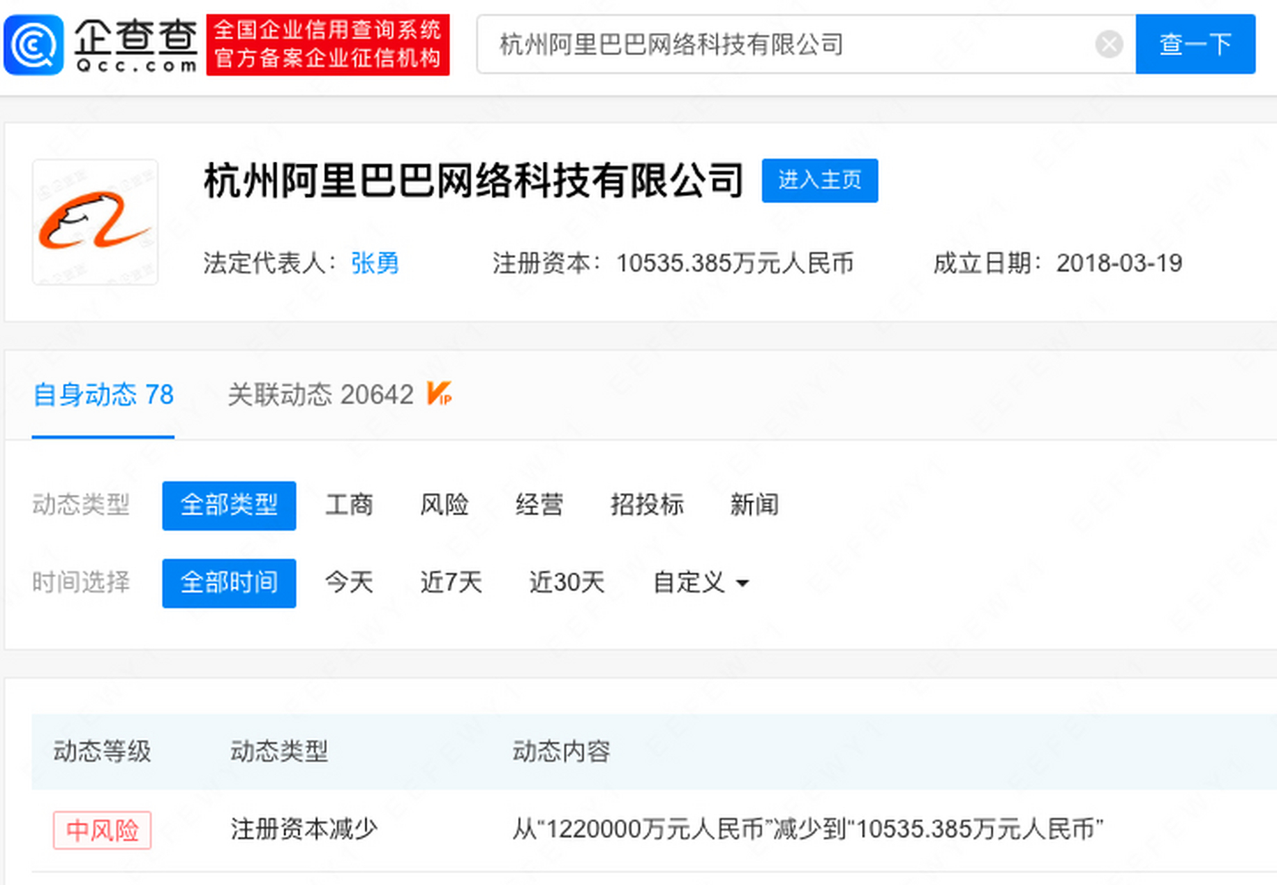 1亿】企查查app显示,近日,杭州阿里巴巴网络科技有限公司发生工商变更