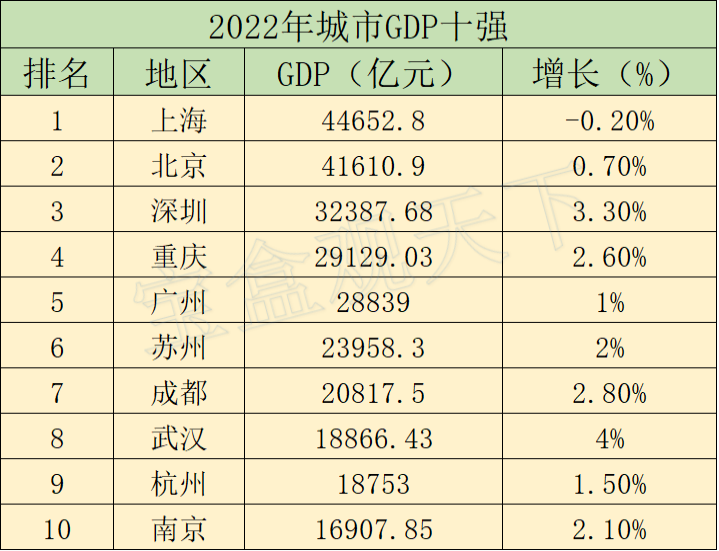 全国城市gdp(全国城市gdp最新排名)-第1张图片-鲸幼网