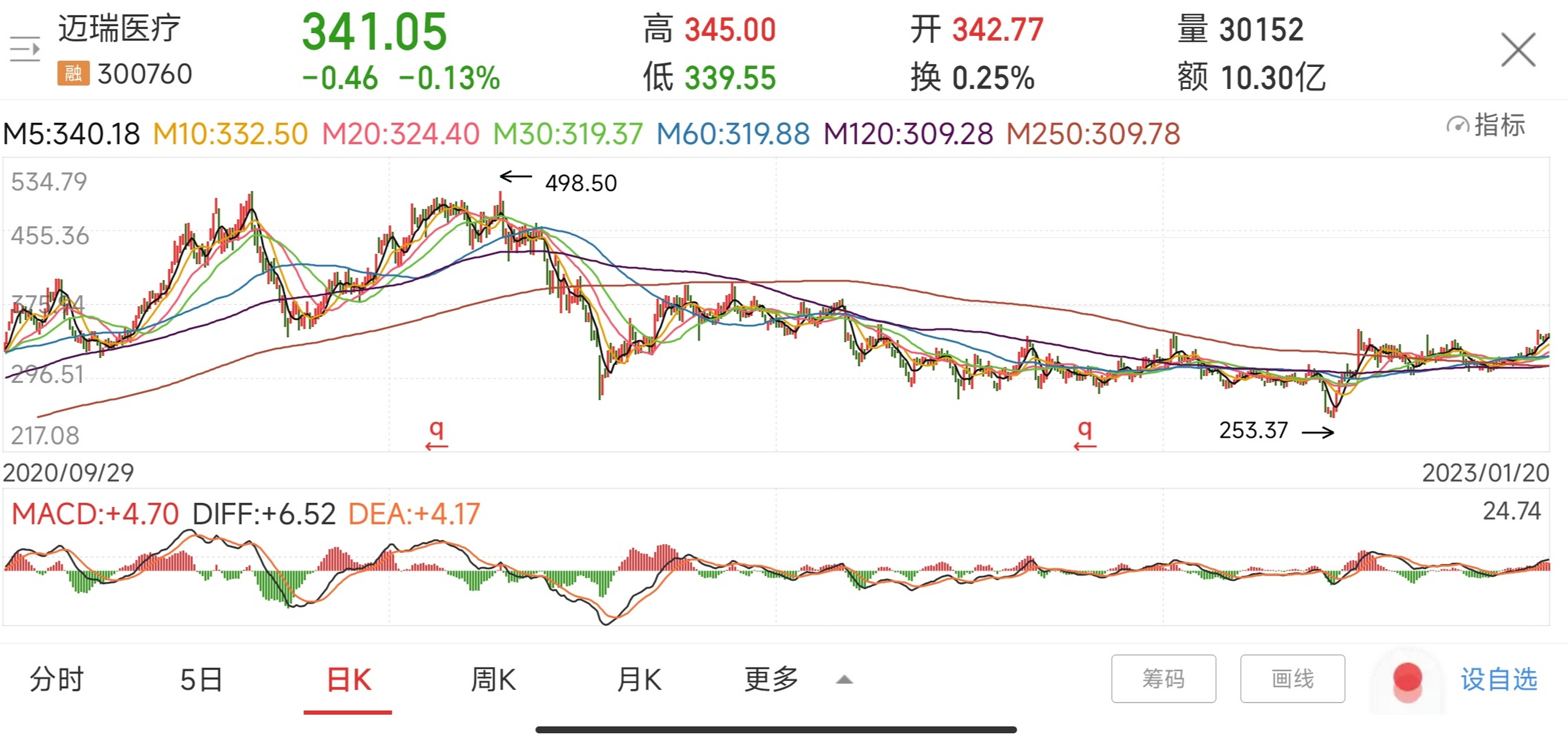 迈瑞医疗日k线站上牛熊分界线(年线),老铁们可以跟踪关注一下!