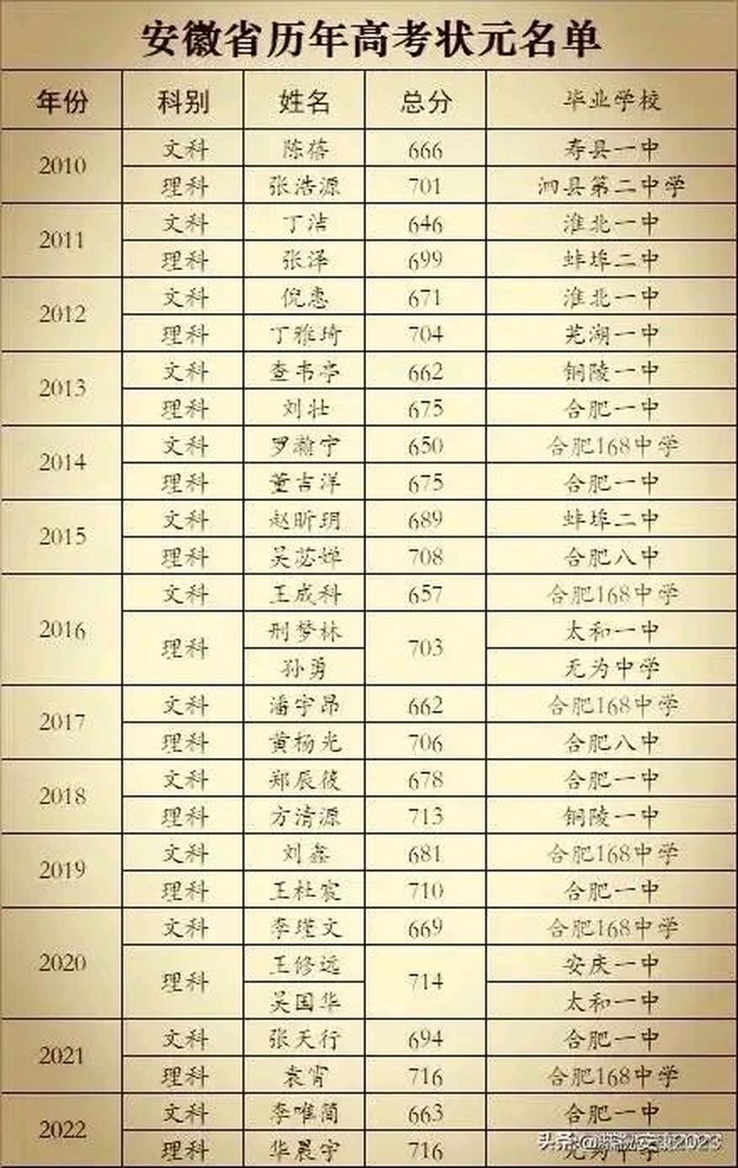 安徽省近10年高考状元一览表