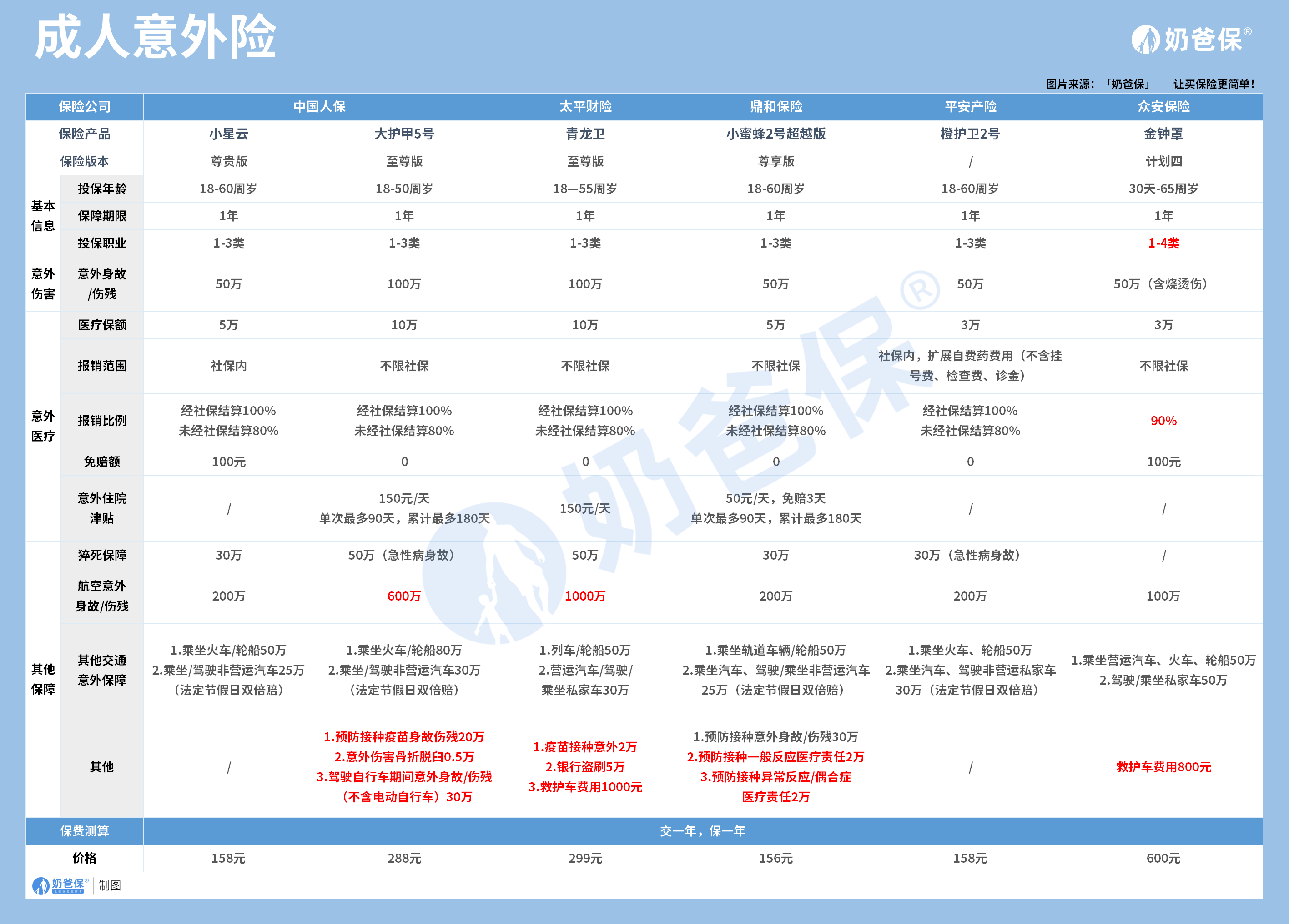 平安車險電話是多少?還有哪些保險可以保障交通意外?