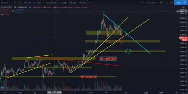 【分析师看后市】比特币高位盘整，市场集体回调，XRP还有救吗？