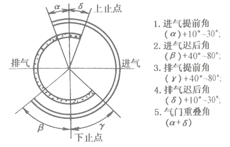 曲轴转角