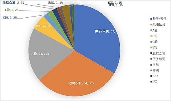 全球区块链产业6月回顾：产业应用项目显现优异