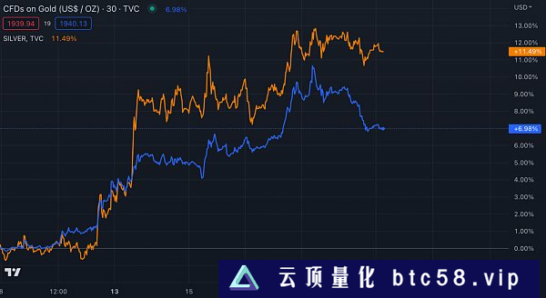 比特币贝塔纳指与数字黄金的较量