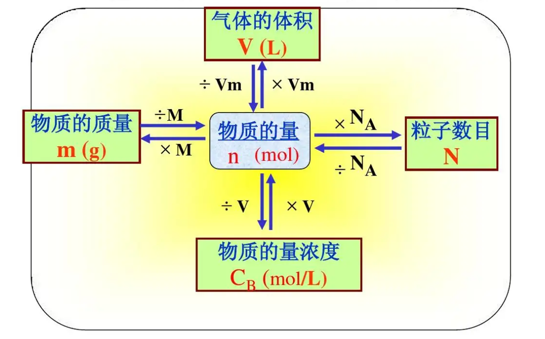 物质的量计算公式
