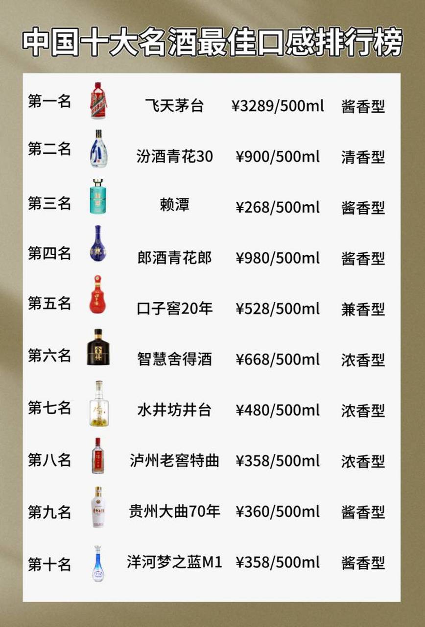 中国十大名酒最佳口感排行榜#白酒# #酒# #高端酱酒
