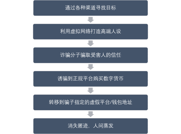 “杀猪盘”登上热搜，数字货币“杀猪盘”新型骗局你了解吗？