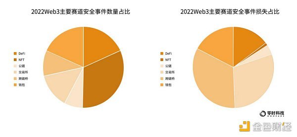 《2022年全球Web3行业安全研究报告》正式发布