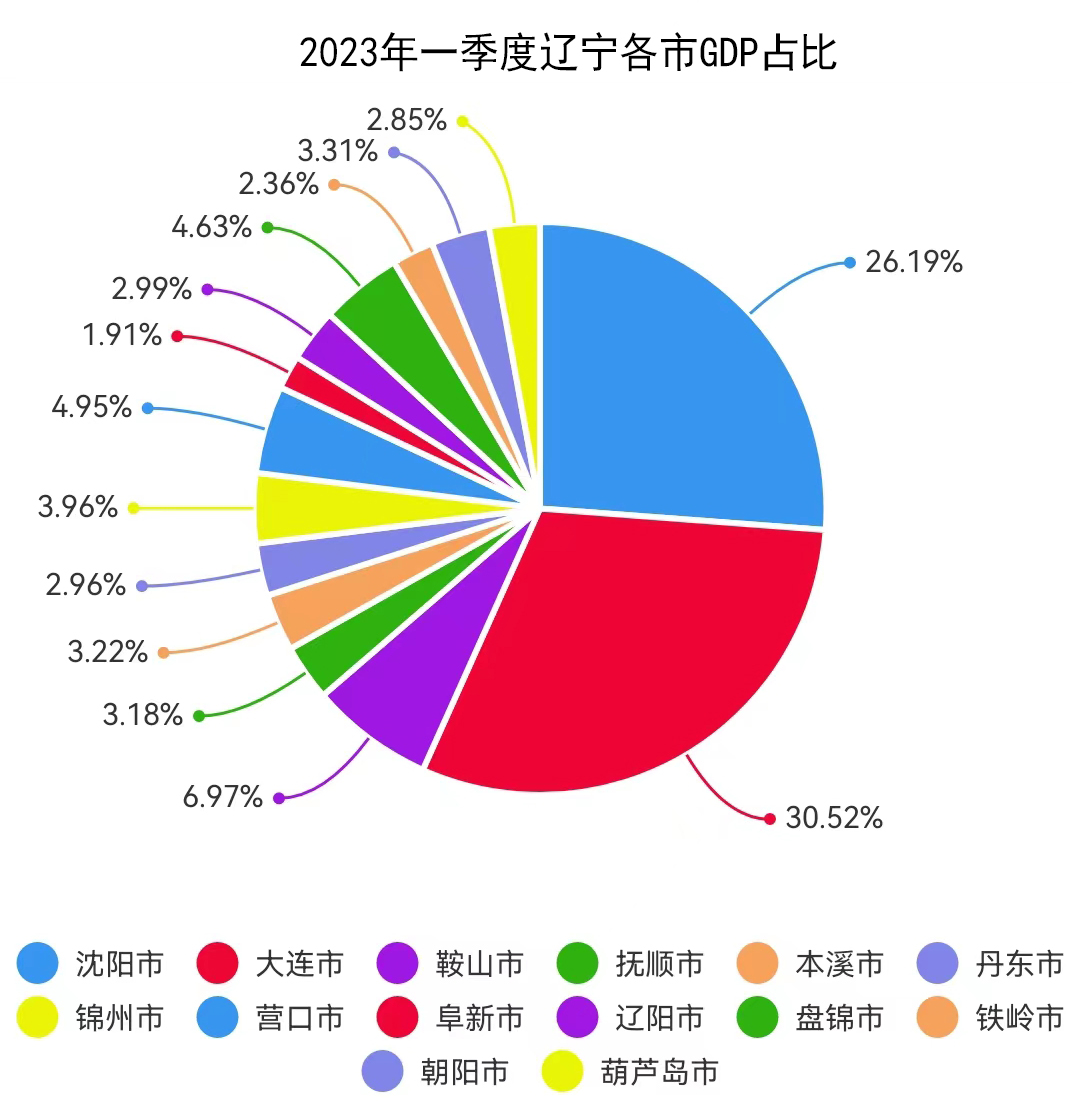 大连gdp图片