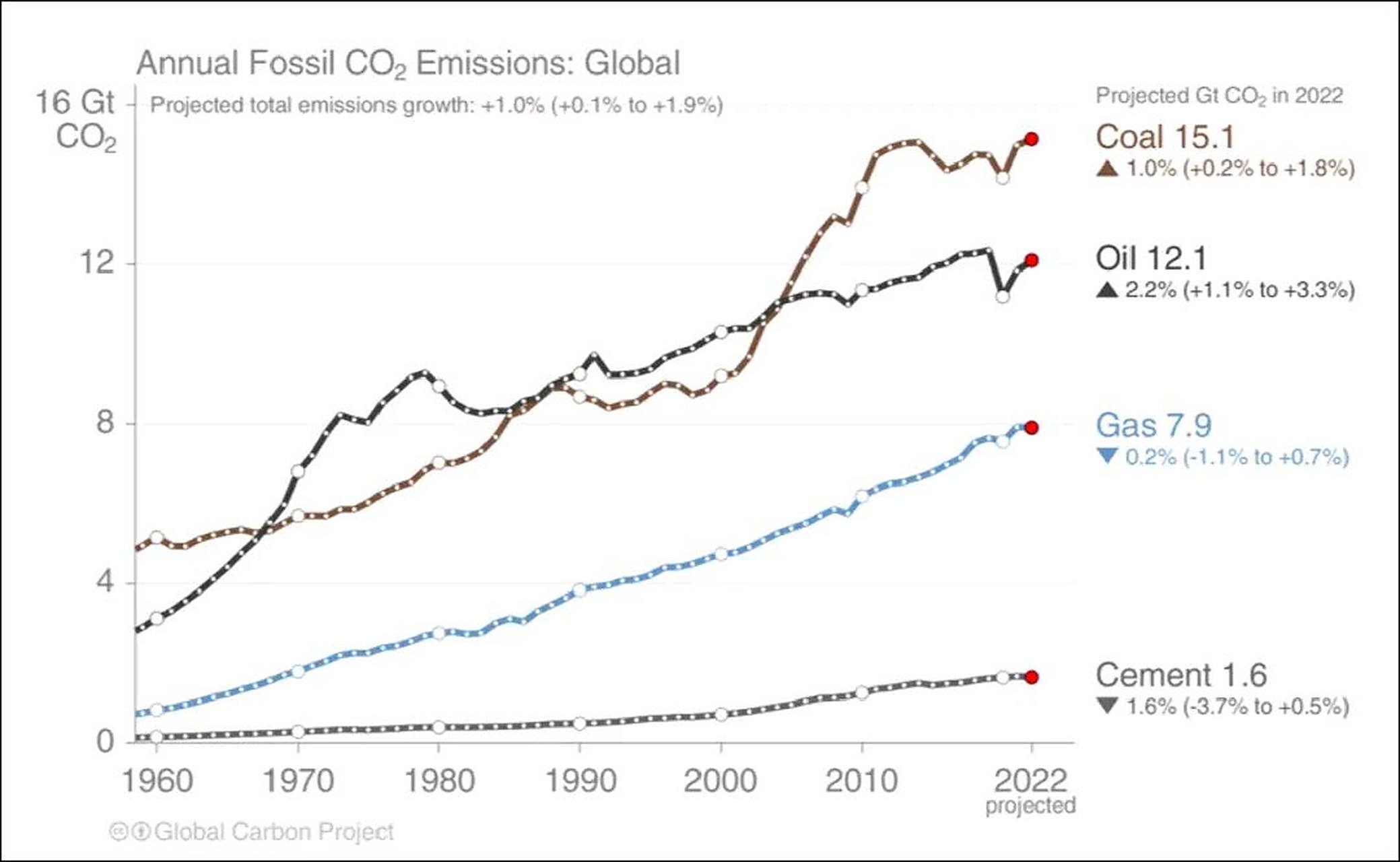 在2022年,全球碳排放量将增加至约366亿吨,相较去年增加1%,而且略高于