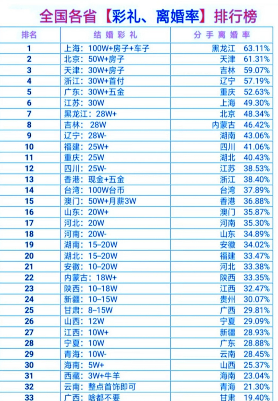 中国各省彩礼排行榜图片