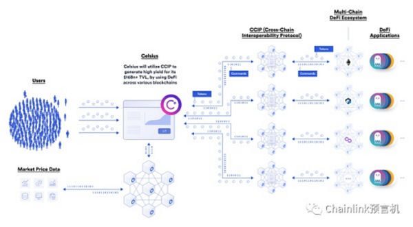 Chainlink发布跨链互操作性协议（CCIP）实现去中心化跨链消息传递和通证转移