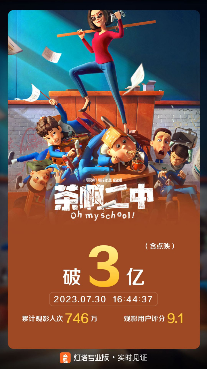 奇幻喜剧口碑动画电影《茶啊二中》累计综合票房破3亿,不出意外的话这