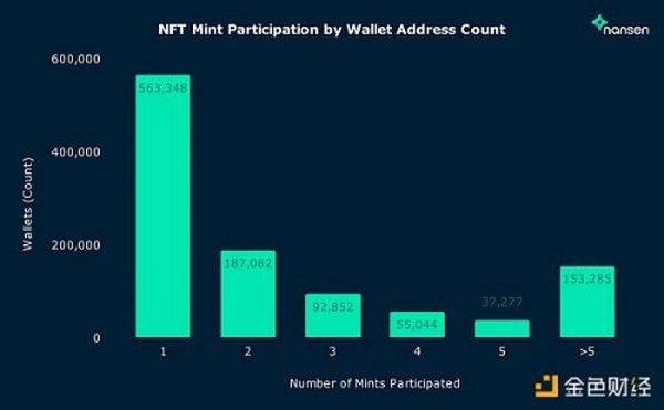 NFT 项目方如何处理筹集到的 ETH？