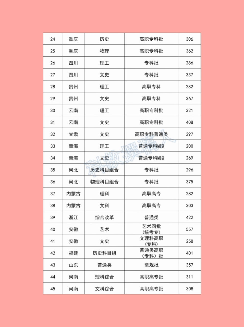 荆州职业技术学院2022年录取分数线!