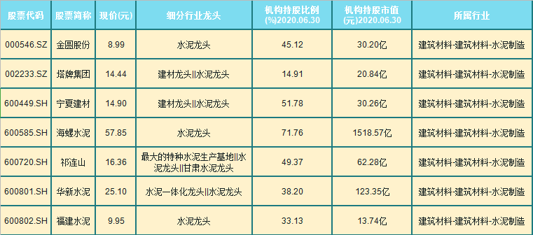 a股7只深受机构青睐的水泥行业龙头股(名单,一股持股高达71%