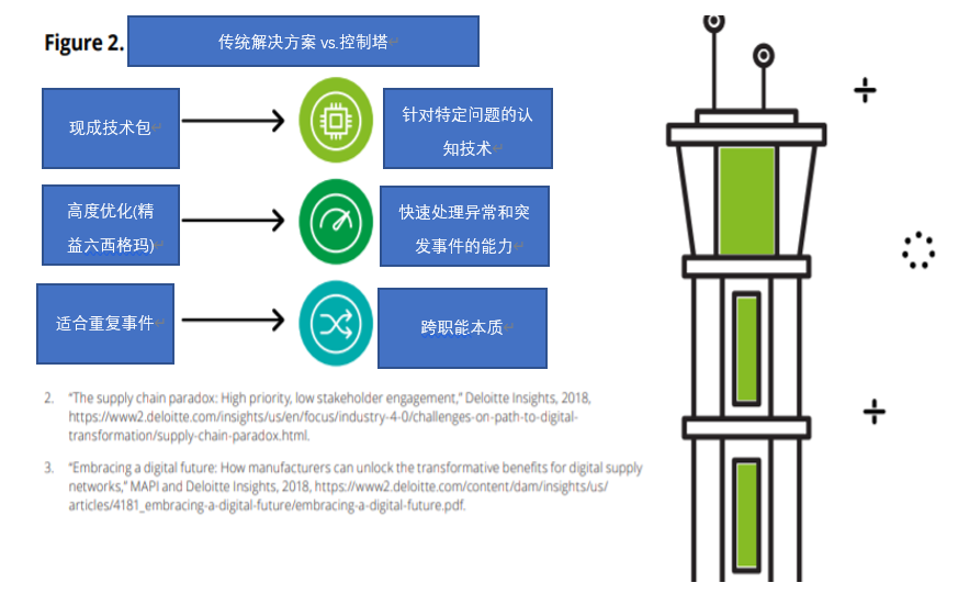 德勤:供應鏈控制塔