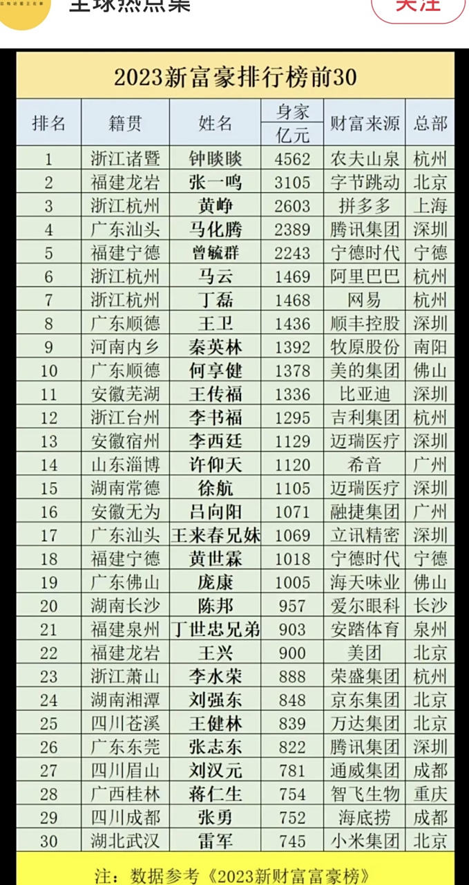 2023中国富豪排行榜前30名