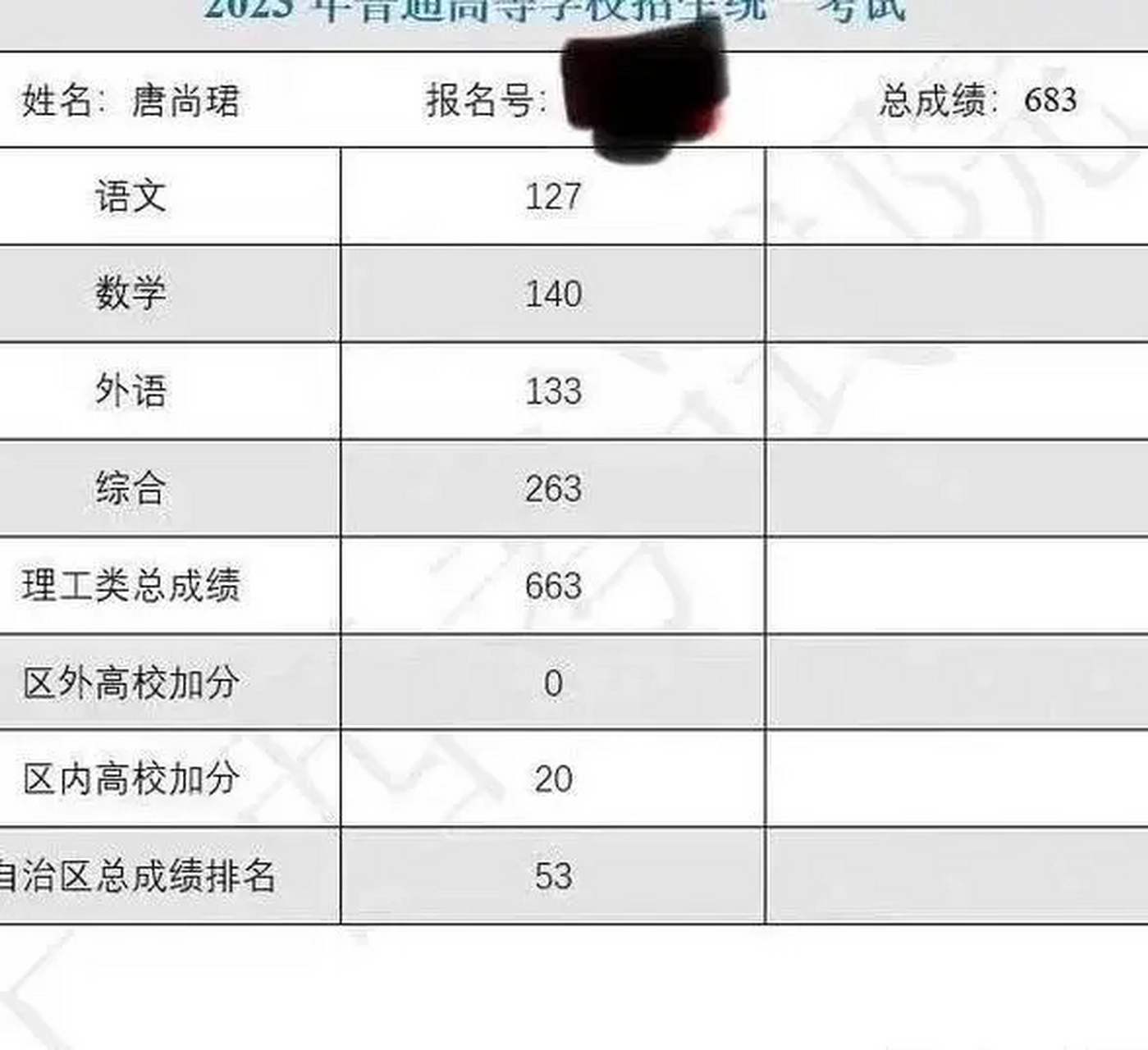 网传唐尚珺高考成绩683,之前传言652被辟谣,希望这个分数是真的