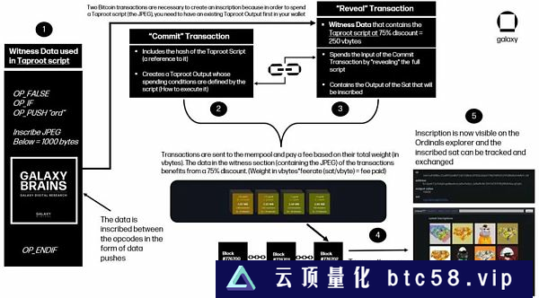 万字报告详解比特币 NFT 及其前景