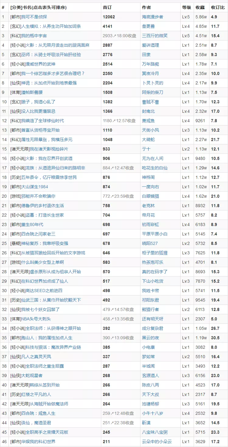12月9日起点上架新书首订:海底漫步者《我可不是侦探》首订破万